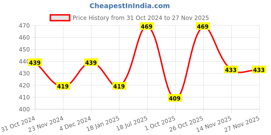tatacliq.com Satrani Navy Blue Printed Saree With Unstitched Blouse satrani Price History Graph from 31 Oct 2024 to 26 Nov 2025