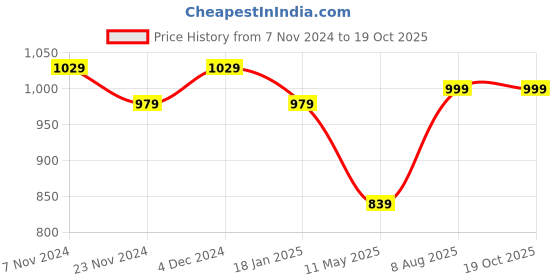 tatacliq.com Satrani Navy Blue Pure Cotton Printed Saree With Unstitched Blouse satrani Price History Graph from 7 Nov 2024 to 18 Oct 2025
