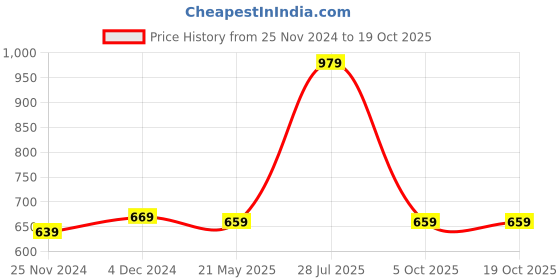 tatacliq.com Satrani Navy Blue Saree With Unstitched Blouse satrani Price History Graph from 25 Nov 2024 to 18 Oct 2025