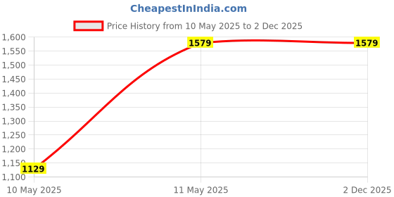 tatacliq.com Satrani Navy Blue Silk Blend Printed Saree With Unstitched Blouse satrani Price History Graph from 10 May 2025 to 2 Dec 2025