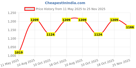tatacliq.com Satrani Navy Blue Silk Blend Woven Saree With Unstitched Blouse satrani Price History Graph from 11 May 2025 to 25 Nov 2025