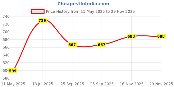 tatacliq.com Satrani Navy Blue Silk Blend Woven Saree With Unstitched Blouse satrani Price History Graph from 11 May 2025 to 29 Nov 2025