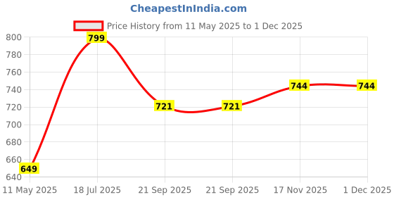 tatacliq.com Satrani Navy Blue Silk Blend Woven Saree With Unstitched Blouse satrani Price History Graph from 11 May 2025 to 1 Dec 2025