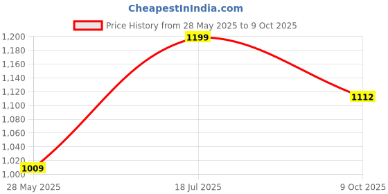 tatacliq.com Satrani Navy Blue Silk Crepe Printed Saree With Unstitched Blouse satrani Price History Graph from 28 May 2025 to 9 Oct 2025