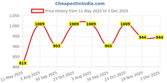 tatacliq.com Satrani Navy Blue Silk Self Design Saree With Unstitched Blouse satrani Price History Graph from 11 May 2025 to 2 Dec 2025
