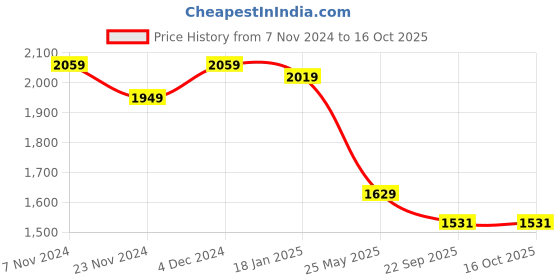 tatacliq.com Satrani Navy Blue Silk Woven Saree With Unstitched Blouse satrani Price History Graph from 7 Nov 2024 to 16 Oct 2025