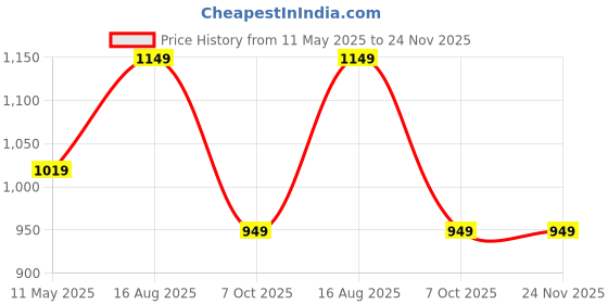 tatacliq.com Satrani Navy Blue Silk Woven Saree With Unstitched Blouse satrani Price History Graph from 11 May 2025 to 23 Nov 2025