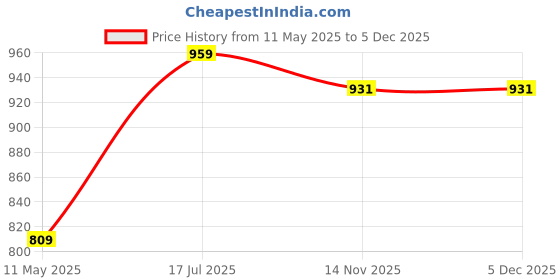 tatacliq.com Satrani Navy Blue Silk Woven Saree With Unstitched Blouse satrani Price History Graph from 11 May 2025 to 4 Dec 2025