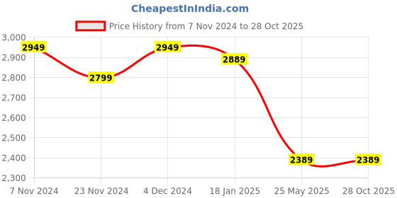 tatacliq.com Satrani Navy Blue Woven Saree With Unstitched Blouse satrani Price History Graph from 7 Nov 2024 to 28 Oct 2025