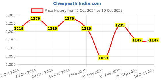 tatacliq.com Satrani Navy Cotton Printed Saree With Unstitched Blouse satrani Price History Graph from 2 Oct 2024 to 10 Oct 2025