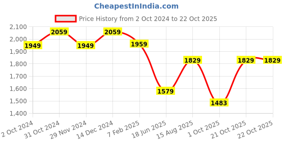 tatacliq.com Satrani Navy Embellished Saree With Unstitched Blouse satrani Price History Graph from 2 Oct 2024 to 21 Oct 2025