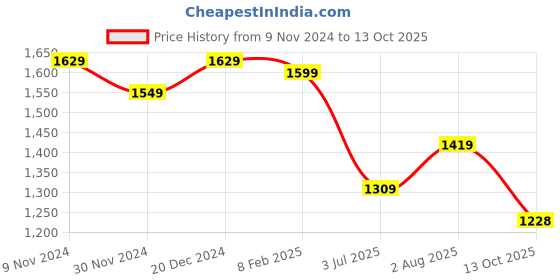 tatacliq.com Satrani Navy Floral Print Saree With Unstitched Blouse satrani Price History Graph from 9 Nov 2024 to 13 Oct 2025