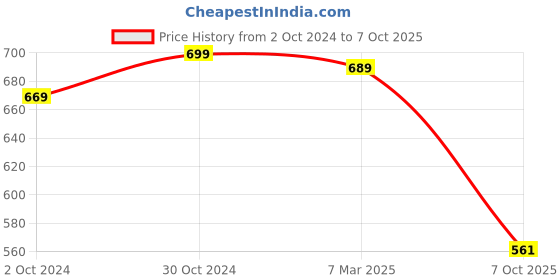tatacliq.com Satrani Navy Floral Print Saree With Unstitched Blouse satrani Price History Graph from 2 Oct 2024 to 7 Oct 2025