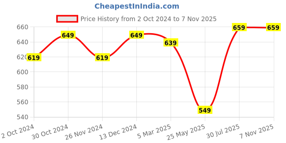 tatacliq.com Satrani Navy Geometric Print Saree With Unstitched Blouse satrani Price History Graph from 2 Oct 2024 to 6 Nov 2025