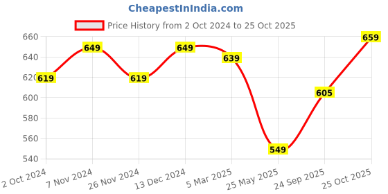 tatacliq.com Satrani Navy Geometric Print Saree With Unstitched Blouse satrani Price History Graph from 2 Oct 2024 to 25 Oct 2025