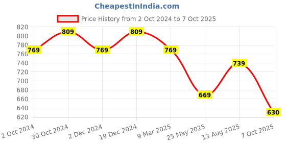 tatacliq.com Satrani Navy Geometric Print Saree With Unstitched Blouse satrani Price History Graph from 2 Oct 2024 to 7 Oct 2025