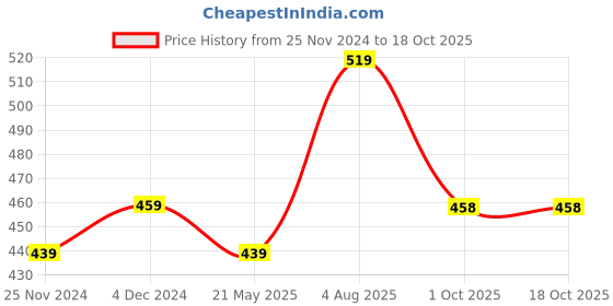 tatacliq.com Satrani Navy Plain Saree With Unstitched Blouse satrani Price History Graph from 25 Nov 2024 to 18 Oct 2025