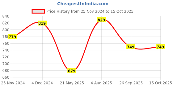 tatacliq.com Satrani Navy Polka Dots Saree With Unstitched Blouse satrani Price History Graph from 25 Nov 2024 to 15 Oct 2025