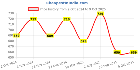 tatacliq.com Satrani Navy Printed Saree With Unstitched Blouse satrani Price History Graph from 2 Oct 2024 to 9 Oct 2025