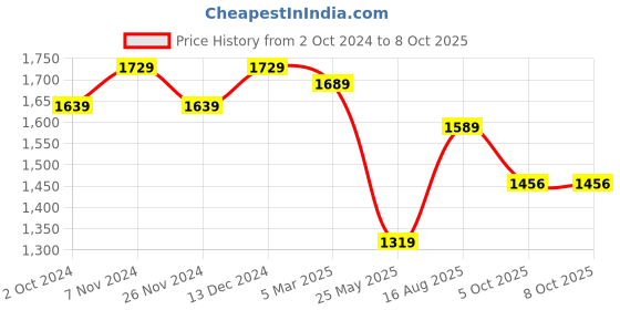 tatacliq.com Satrani Navy Printed Saree With Unstitched Blouse satrani Price History Graph from 2 Oct 2024 to 7 Oct 2025