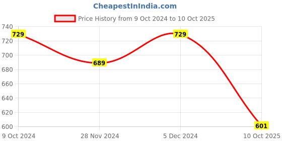 tatacliq.com Satrani Navy Printed Saree With Unstitched Blouse satrani Price History Graph from 9 Oct 2024 to 10 Oct 2025