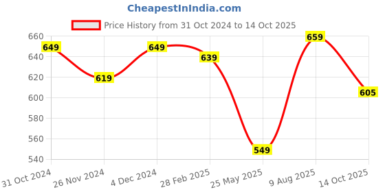 tatacliq.com Satrani Navy Printed Saree With Unstitched Blouse satrani Price History Graph from 31 Oct 2024 to 14 Oct 2025