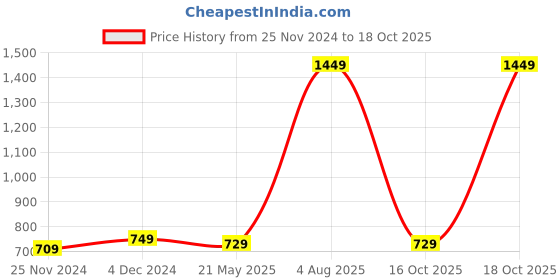 tatacliq.com Satrani Navy Printed Saree With Unstitched Blouse satrani Price History Graph from 25 Nov 2024 to 18 Oct 2025