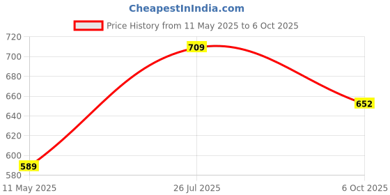 tatacliq.com Satrani Navy Silk Blend Woven Saree With Unstitched Blouse satrani Price History Graph from 11 May 2025 to 6 Oct 2025