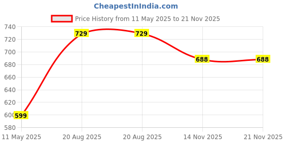 tatacliq.com Satrani Navy Silk Blend Woven Saree With Unstitched Blouse satrani Price History Graph from 11 May 2025 to 21 Nov 2025