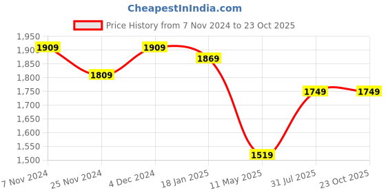 tatacliq.com Satrani Navy Silk Embellished Saree With Unstitched Blouse satrani Price History Graph from 7 Nov 2024 to 22 Oct 2025