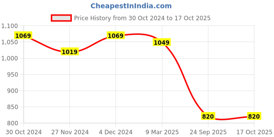 tatacliq.com Satrani Navy Silk Printed Saree With Unstitched Blouse satrani Price History Graph from 30 Oct 2024 to 16 Oct 2025