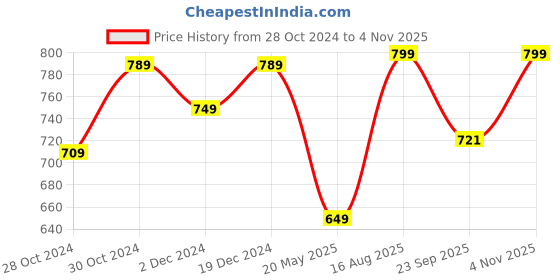 tatacliq.com Satrani Navy Silk Woven Saree With Unstitched Blouse satrani Price History Graph from 28 Oct 2024 to 4 Nov 2025