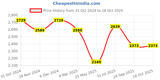 tatacliq.com Satrani Navy Silk Woven Saree With Unstitched Blouse satrani Price History Graph from 31 Oct 2024 to 18 Oct 2025