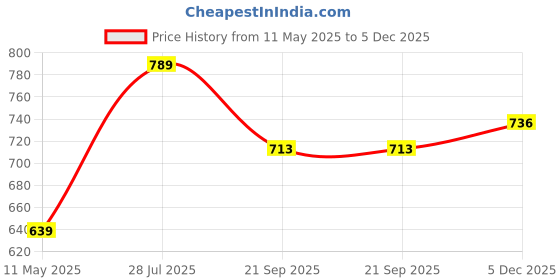 tatacliq.com Satrani Navy Silk Woven Saree With Unstitched Blouse satrani Price History Graph from 11 May 2025 to 5 Dec 2025