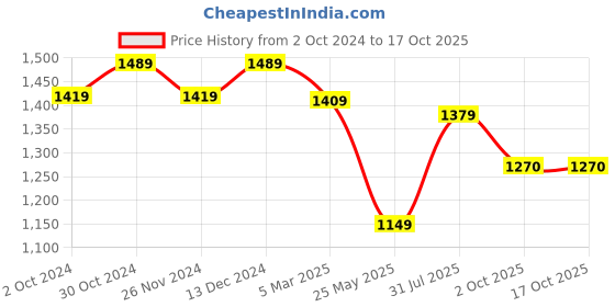 tatacliq.com Satrani Navy Striped Saree With Unstitched Blouse satrani Price History Graph from 2 Oct 2024 to 15 Oct 2025