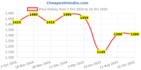tatacliq.com Satrani Navy Striped Saree With Unstitched Blouse satrani Price History Graph from 2 Oct 2024 to 14 Oct 2025