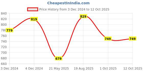 tatacliq.com Satrani Navy Striped Saree With Unstitched Blouse satrani Price History Graph from 3 Dec 2024 to 12 Oct 2025
