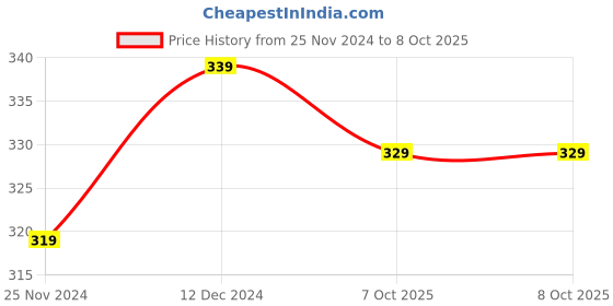 tatacliq.com Satrani Navy Woven Pattern Dupatta satrani Price History Graph from 25 Nov 2024 to 7 Oct 2025