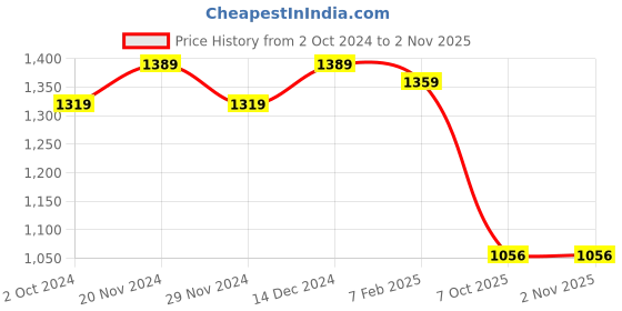 tatacliq.com Satrani Navy Woven Saree With Unstitched Blouse satrani Price History Graph from 2 Oct 2024 to 30 Oct 2025