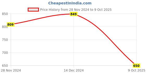 tatacliq.com Satrani Navy Woven Saree With Unstitched Blouse satrani Price History Graph from 28 Nov 2024 to 9 Oct 2025