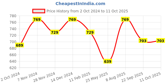 tatacliq.com Satrani Navy Woven Saree With Unstitched Blouse satrani Price History Graph from 2 Oct 2024 to 11 Oct 2025