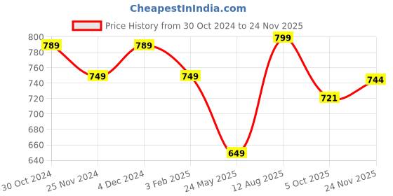 tatacliq.com Satrani Navy Woven Saree With Unstitched Blouse satrani Price History Graph from 30 Oct 2024 to 24 Nov 2025