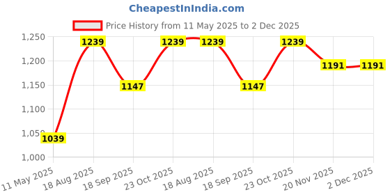 tatacliq.com Satrani Off White Satin Crepe Printed Saree With Unstitched Blouse satrani Price History Graph from 11 May 2025 to 1 Dec 2025