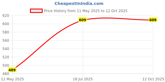 tatacliq.com Satrani Off White Silk Blend Printed Saree With Unstitched Blouse satrani Price History Graph from 11 May 2025 to 12 Oct 2025