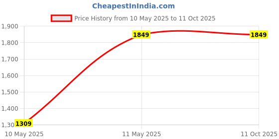 tatacliq.com Satrani Off White Silk Blend Printed Saree With Unstitched Blouse satrani Price History Graph from 10 May 2025 to 11 Oct 2025