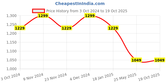 tatacliq.com Satrani Off-White Woven Saree With Unstitched Blouse satrani Price History Graph from 3 Oct 2024 to 18 Oct 2025