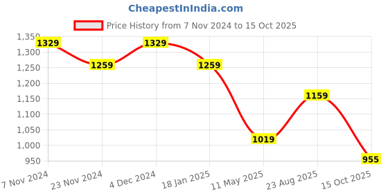 tatacliq.com Satrani Olive Green & Dusty Green Ombre Saree With Unstitched Blouse satrani Price History Graph from 7 Nov 2024 to 15 Oct 2025