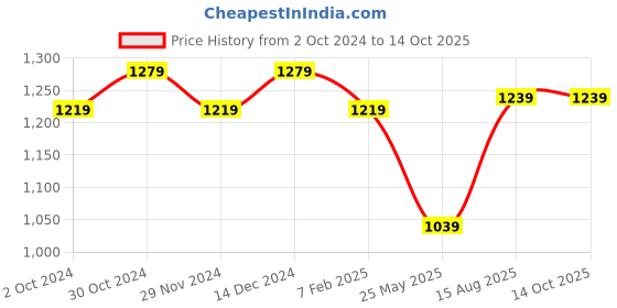 tatacliq.com Satrani Olive Green & Maroon Cotton Printed Saree With Unstitched Blouse satrani Price History Graph from 2 Oct 2024 to 14 Oct 2025