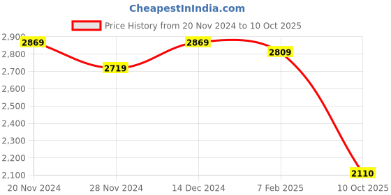 tatacliq.com Satrani Olive Green Embroidered Saree With Unstitched Blouse satrani Price History Graph from 20 Nov 2024 to 10 Oct 2025