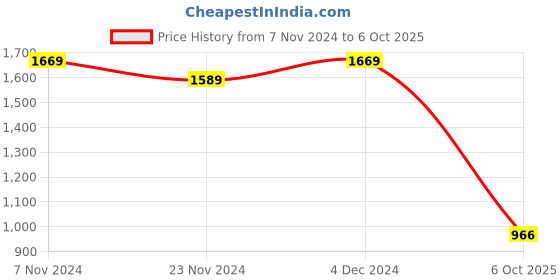 tatacliq.com Satrani Olive Green Geometric Print Saree With Unstitched Blouse satrani Price History Graph from 7 Nov 2024 to 6 Oct 2025